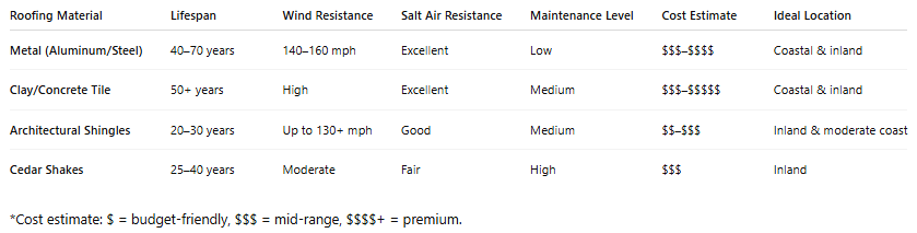 Best Roofs for Hawaii Homes